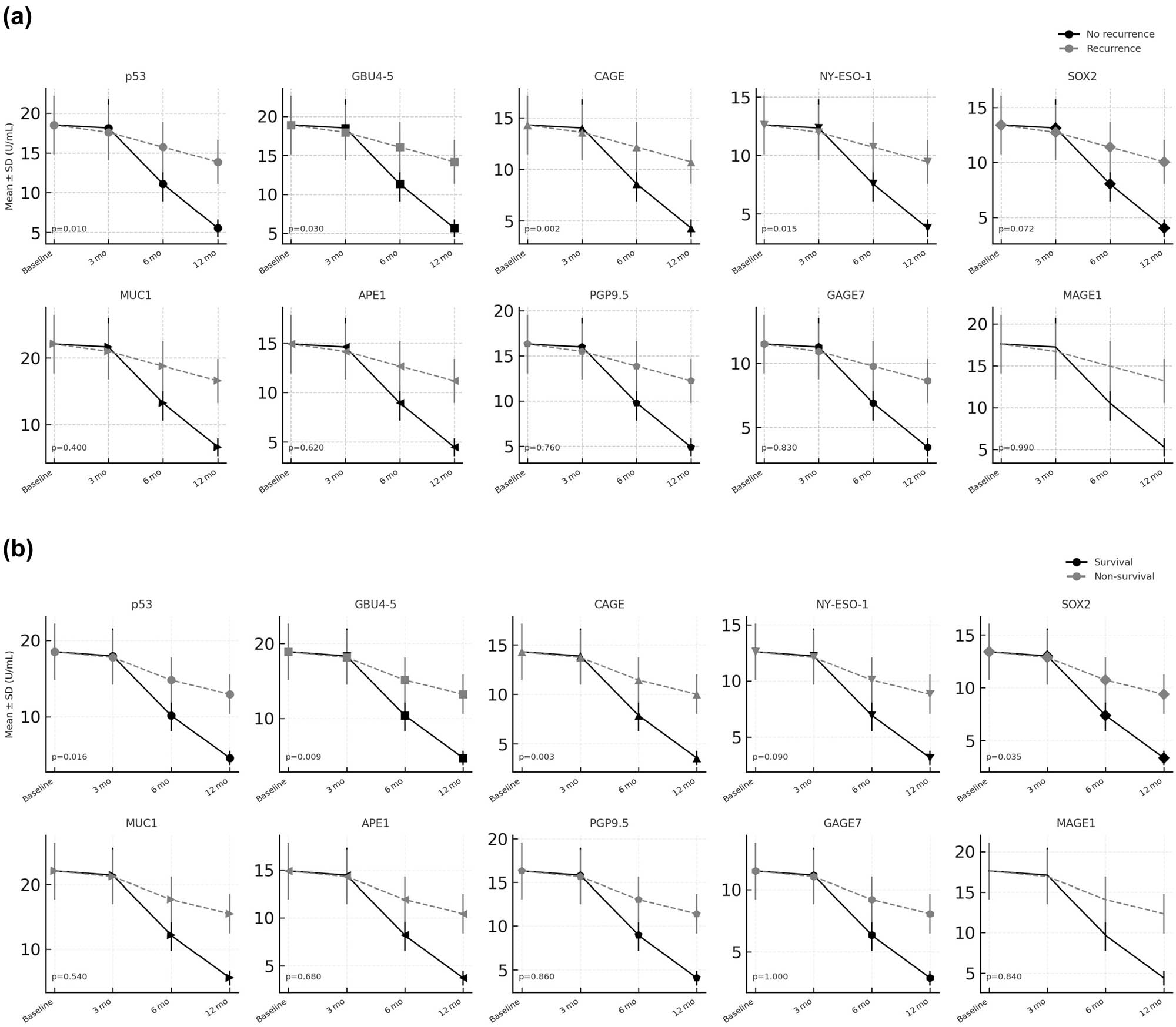 Figure 2 
                  Longitudinal Autoantibodies Dynamics. (a) Longitudinal distribution of autoantibody titers after resection. (b) Individual postoperative trajectories of autoantibodies across time‑points.