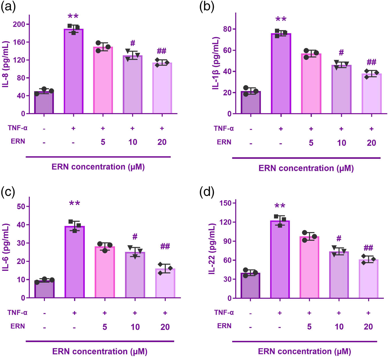 Figure 2 
                  ERN reduced the inflammation of HaCaT cells caused by TNF-α. (a–d)  Interleukin-8 (IL-8), IL-1β, IL-6, and IL-22 levels are all reduced by ERN. **P < 0.01 vs control. ##
                     P < 0.01 vs TNF-α group. Data are expressed as mean value ± SD.
               