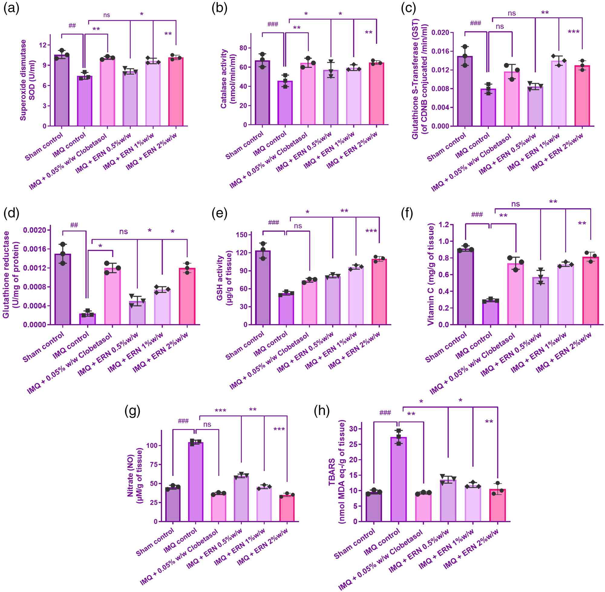 Figure 4 
                  Effects of ERN treatment on antioxidant and oxidative stress markers in IMQ-induced psoriasis- skin tissue. (a)–(h) Biochemical analysis of antioxidant enzyme activity and oxidative stress markers in all experimental groups. Results are presented as mean values ± SEM (n = 6). ###
                     p < 0.001, ##
                     p < 0.01, #
                     p < 0.05 compared with the sham control group; *p < 0.05, **p < 0.01, and ***p < 0.001 compared with the IMQ alone treated group; ns, non-significant.
               