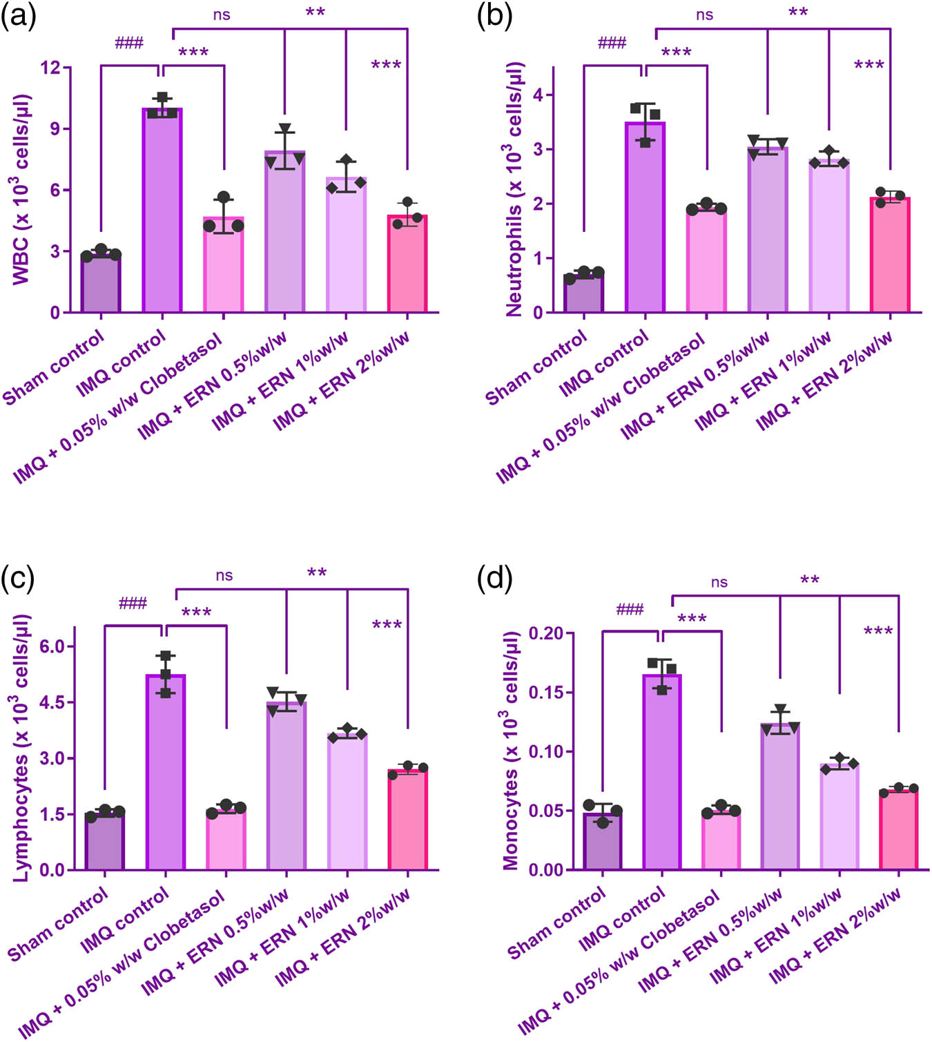 Figure 6 
                  Effect of ERN treatment on hematological parameters in IMQ-exposure mice. Hematological analysis of whole blood from all experimental groups on day 7 post-treatment. (a) WBC count, (b) neutrophil count, (c) lymphocyte count, and (d) monocyte count. Results are expressed as mean value ± SEM (n = 6). ###
                     p < 0.001, ##
                     p < 0.01, and #
                     p < 0.05 compared with the sham control group; *p < 0.05, **p < 0.01, and ***p < 0.001 compared with the IMQ alone treated group; ns, non-significant.
               