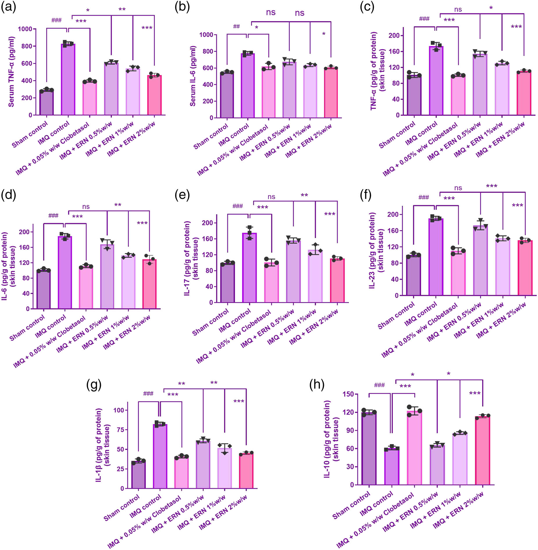 Figure 7 
                  Proinflammatory and anti-inflammatory cytokine levels in IMQ-stimulated psoriatic skin tissue and serum. (a) TNF-α, (b) IL-6 levels, (c) TNF-α, (d) IL-6, (e) IL-17, (f) IL-23, and (g) IL-1β levels in mice skin tissue at 7 days post-ERN treatment. (h) IL-10 level in mouse skin tissue with ERN treatment, representing anti-inflammatory response. Cytokine levels were quantified using ELISA kits. The mean value ± SEM is used to present the data (n = 6). ###
                     p < 0.001, ##
                     p < 0.01, and #
                     p < 0.05 compared with the sham control group; *p < 0.05, **p < 0.01, and ***p < 0.001 compared with the IMQ alone treated group; ns, non-significant.
               