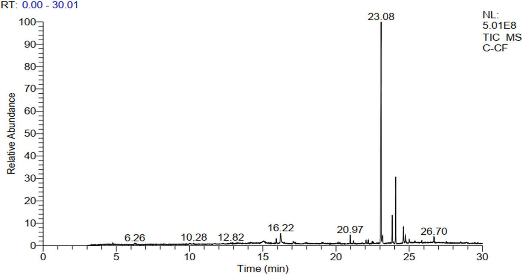 Figure 1 
                  GC-MS chromatogram showing the major bioactive compounds of the KH extract.
               