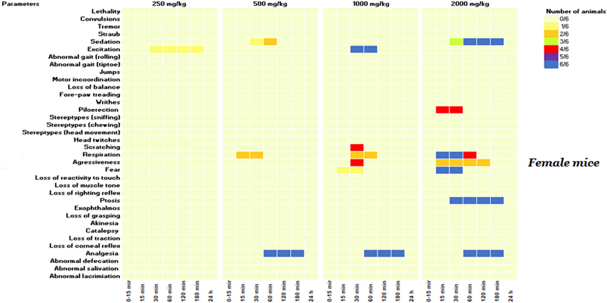Figure 2 
                  KH extract neurotoxic effects in the primary observations according to Irwin’s procedure in female mice. Data are presented as the number of animals showing neurotoxic symptoms during the test evaluated by comparison of the mean scores obtained in treated and control animals. (X/N) indicates the number of mice showing the symptoms. Observations were performed at 15, 30, 60, 120, 180 min, and 24 h after administration.
               