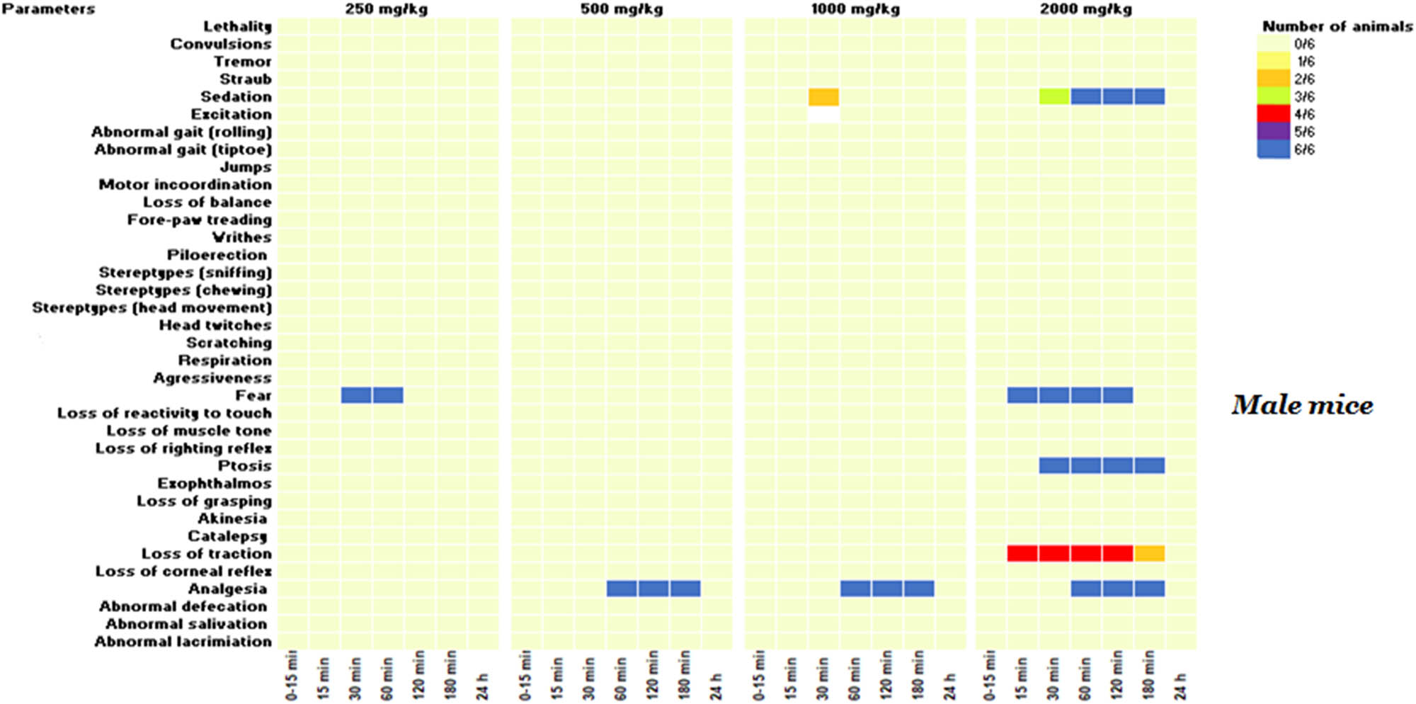 Figure 3 
                  KH extract neurotoxic effects in the primary observations according to Irwin’s procedure in male mice. Data are presented as the number of animals showing neurotoxic symptoms during the test evaluated by comparison of the mean scores obtained in treated and control animals. (X/N) indicates the number of mice showing the symptoms. Observations were performed at 15, 30, 60, 120, 180 min, and 24 h after administration.
               