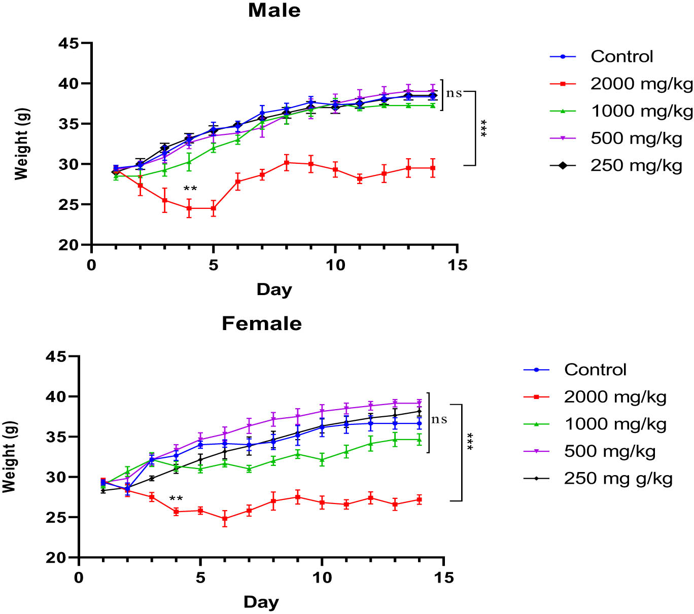 Figure 4 
                  Evolution of the average BW of untreated and treated mice with the different doses (2,000, 1,000, 500, and 250 mg/kg) of KH extract of both sexes during the 14 days of experimentation. Data are expressed as mean ± SEM (n = 6). Data are analyzed via Bonferroni post-hoc; ***p < 0.001 compared to control and other dose groups.
               