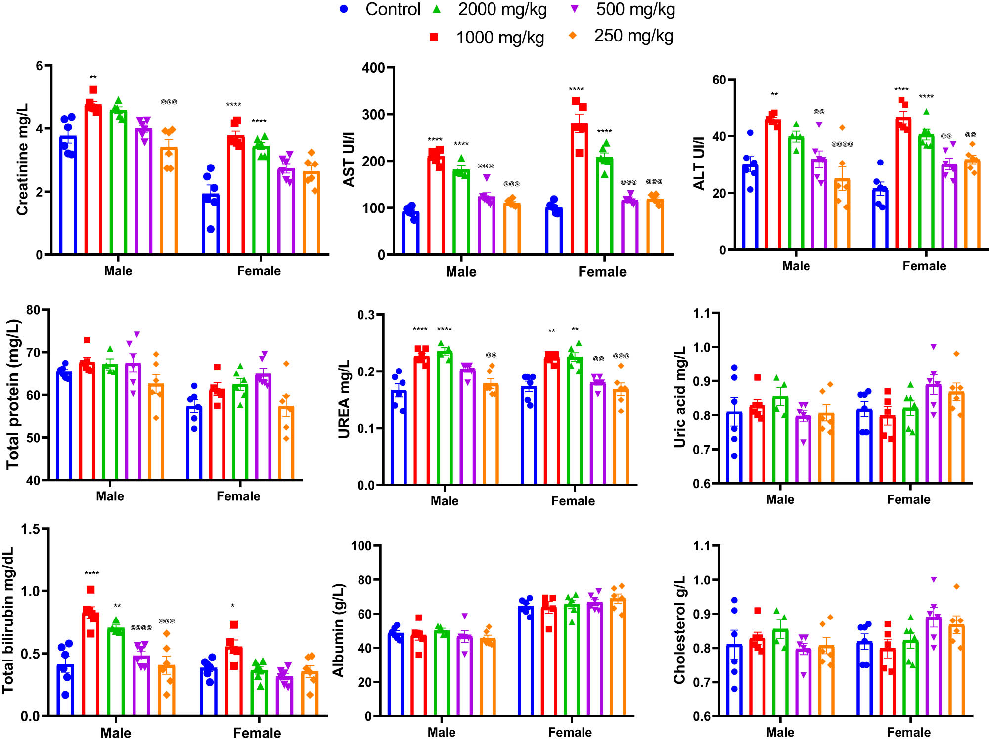 Figure 6 
                  Effects of acute oral administration of KH chloroform inflorescence extract (KH extract at 2,000, 1,000, 500, and 250 mg/kg) on biochemical parameters of male and female mice (n = 6). Data expressed as mean ± SEM. Data are analyzed via two-way ANOVA, then Bonferroni post-hoc; *p < 0.05, **p < 0.01, ***p < 0.001, ****p < 0.0001 compared to control; @@
                     p < 0.01, @@@
                     p < 0.001, @@@@
                     p < 0.0001 compared to 2,000 and 1,000 mg/kg KH treated groups. Alanine aminotransferase: ALT; aspartate aminotransferase: AST.
               