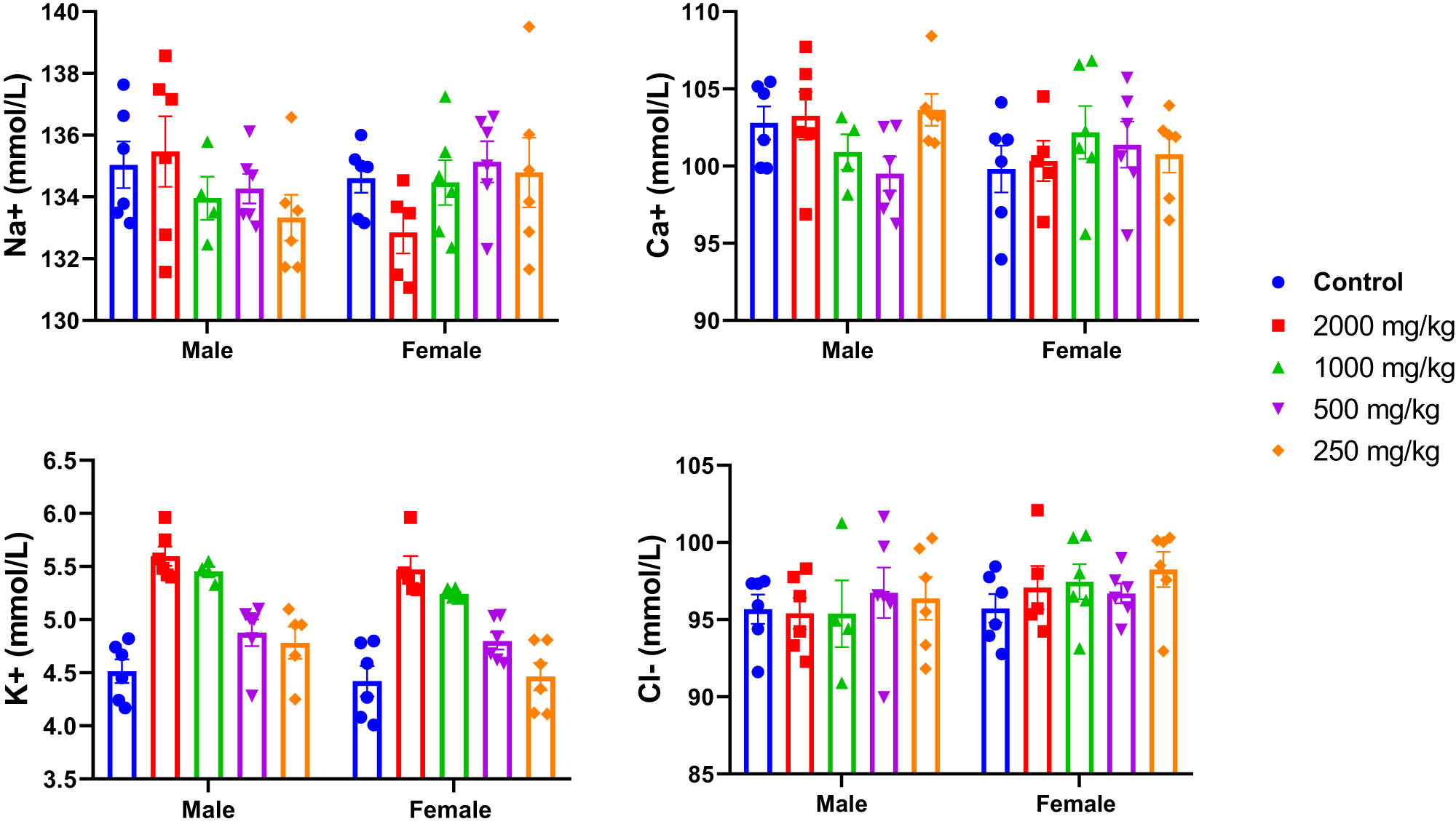 Figure 7 
                  Effects of acute oral administration of KH chloroform inflorescence extract (KH extract at 2,000, 1,000, 500, and 250 mg/kg) on blood ionogram of male and female mice (n = 6). Data expressed as mean ± SEM.
               