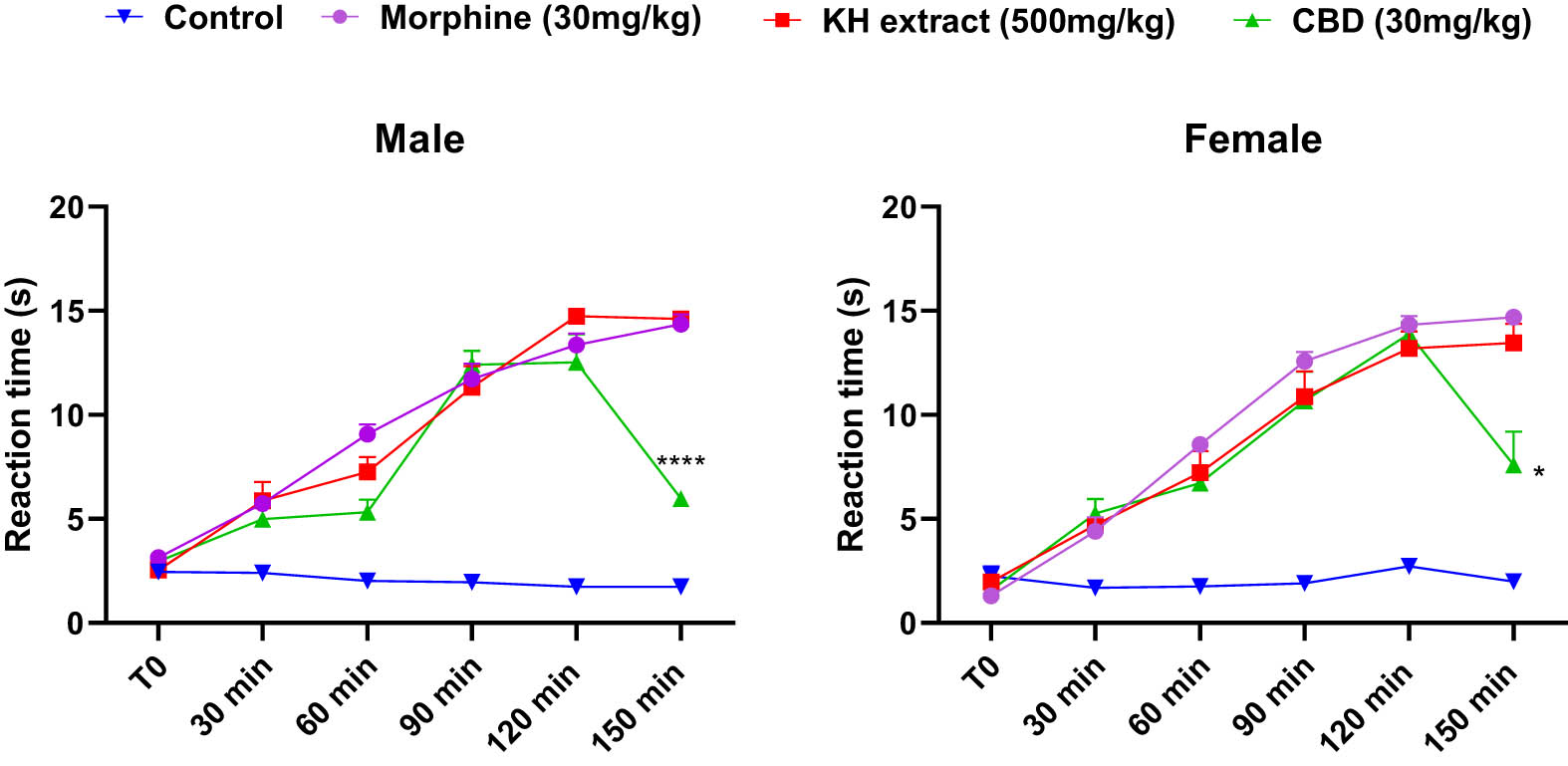 Figure 8 
                     Analgesic effects of acute oral administration of KH chloroform inflorescence extract, CBD, assessed by mice reaction time in tail immersion test. Data expressed as mean ± SEM (n = 6). Data are analyzed via two-way ANOVA repeated measures, then Bonferroni post-hoc; *p < 0.05 and ****p < 0.0001 compared to morphine group and KH extract group.
                  