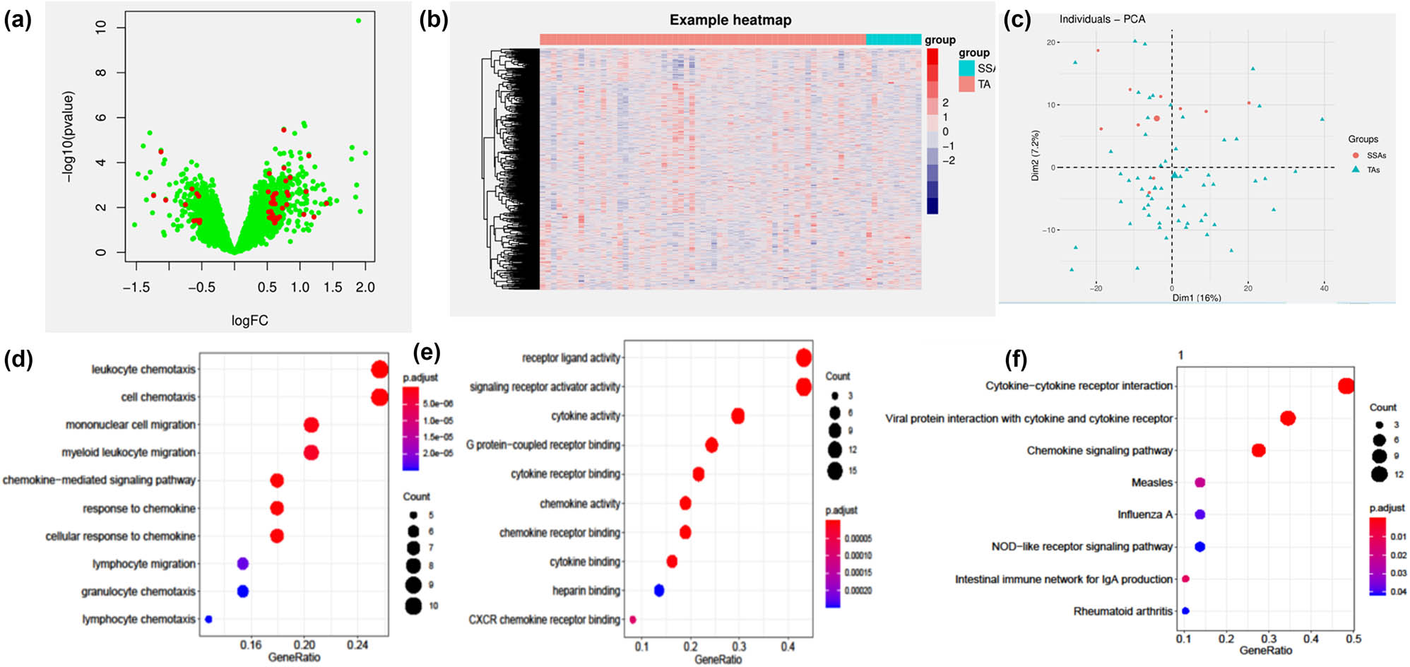 Figure 2
(a) Volcano plot of immune-related genes in GSE117606 (red represents DEGs). (b) The heatmap shows immune-related genes in SSA and TA. (c) Principal component analysis (PCA) involving immune-related genes in GSE117606. (d and e) Biological process (BP) and molecular function (MF) of immune-related DEGs between TA and SSA, respectively. (f) KEGG analysis of immune-related DEGs between TA and SSL.