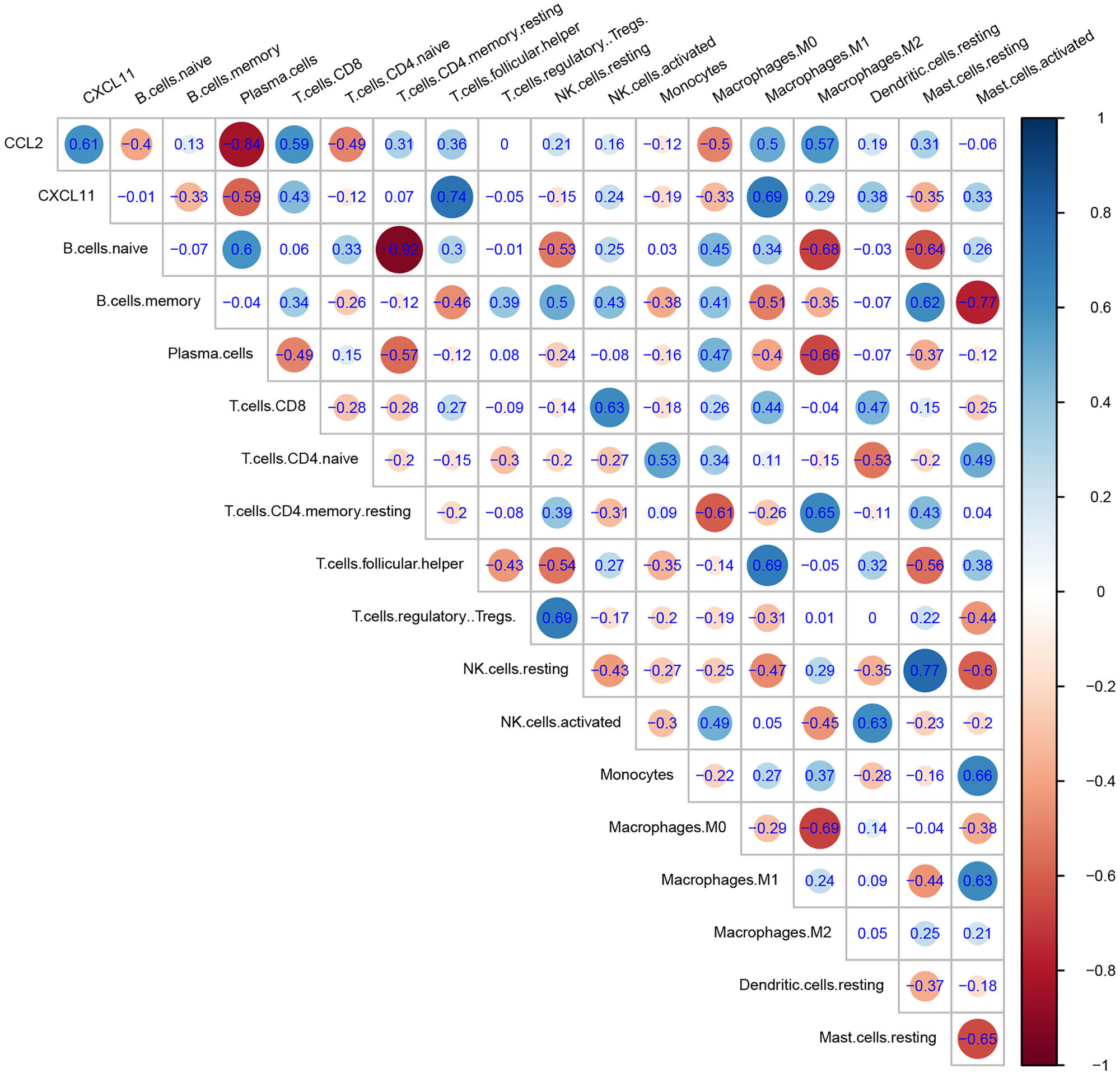 Figure 4
Correlation analysis among hub genes and immune-related cells in SSA.