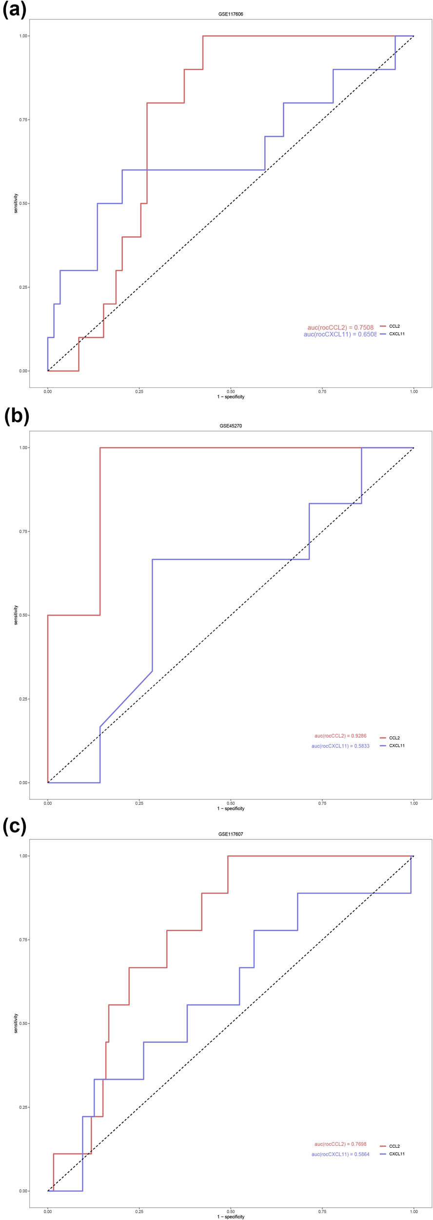 Figure 5
ROC curves of CCL2 (red line) and CXCL11 (blue line) in different GSE datasets: (a) GSE117606, (b) GSE117607, and (c) GSE45270 datasets.