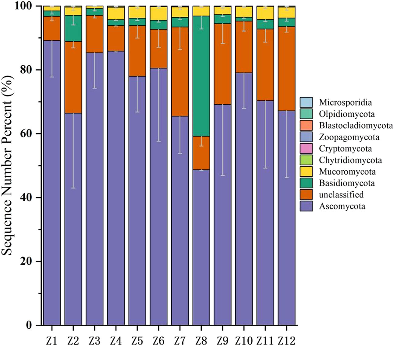 Figure 2 
                  Phylum-level species composition of soil fungi in PSM forests in Inner Mongolia. Note: The color of the column represented the abundance of the abundance gate level, and the error line (the vertical line at the top of the stacking part of each taxonomic unit) was added to represent mean ± standard deviation (SD), reflecting the variability of biological repetition within the group (n = 6).
               