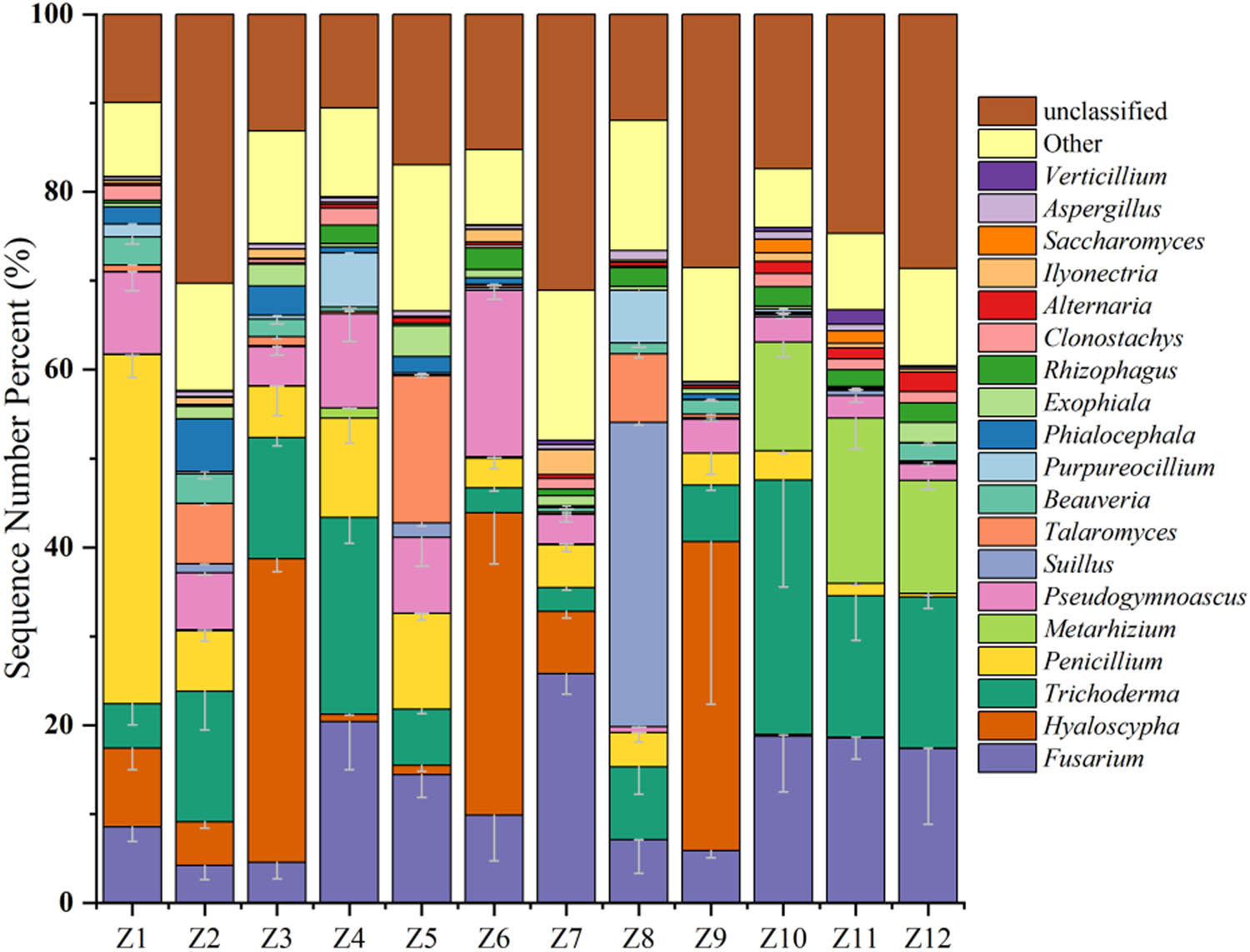 Figure 3 
                  Genus-level species composition of soil fungi in PSM forests in Inner Mongolia. Note: The color of the cylinder represents the top 20 genera in abundance, and the top 10 genera in abundance add error lines (vertical lines at the top of the stacked parts of each taxon), indicating mean ± SD, reflecting the variability of biological repetition within the group (n = 6).
               