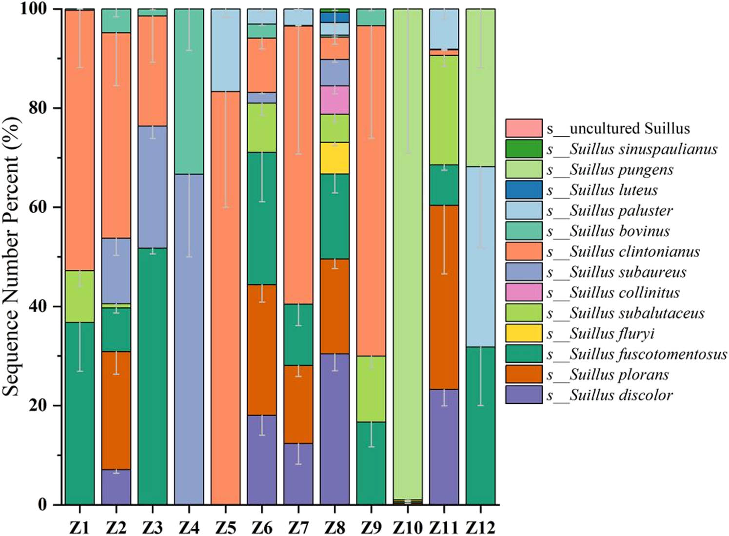 Figure 4 
                  Distribution patterns of Suillus species in PSM forest soils across Inner Mongolia. Note: All color blocks in the figure represent all Suillus species detected, and all species add error lines (vertical lines at the top of the stacked parts of each taxon), indicating mean ± SD, reflecting the biological repetitive variability within the group (n = 6).
               