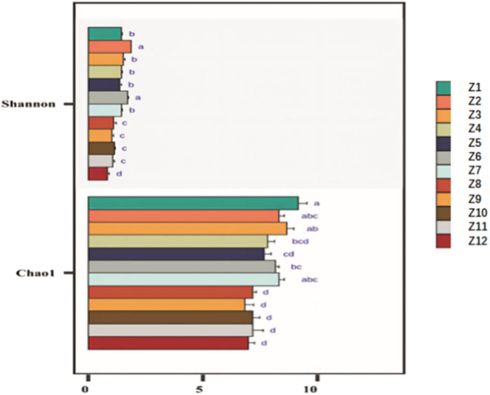 Figure 5 
                  α Diversity of soil fungi in PSM forests in Inner Mongolia.
               