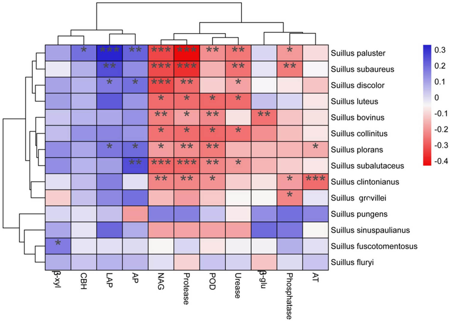Figure 7 
                  Correlation analysis of Suillus with soil enzyme activities and meteorological factors.
               