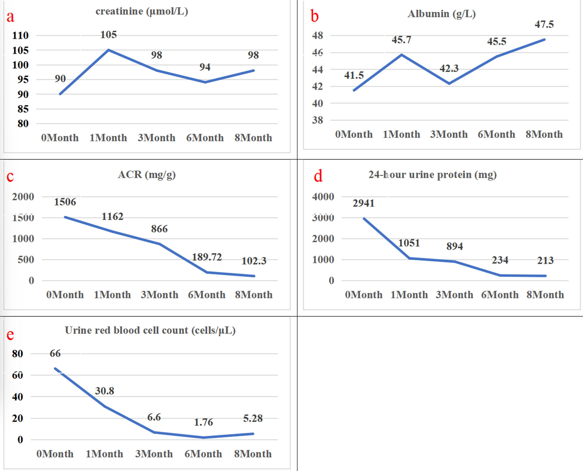 Figure 2 
               Serum creatinine, albumin, urine albumin creatinine ratio (ACR), 24-hour urine protein and urine red blood cell counts. (a) Serum creatinine remained relatively stable. (b) Serum albumin showed an increasing trend. (c) ACR showed a decreasing trend. (d) 24-hour urine protein showed a decreasing trend. (e) Urine red blood cells showed a decreasing trend.
            