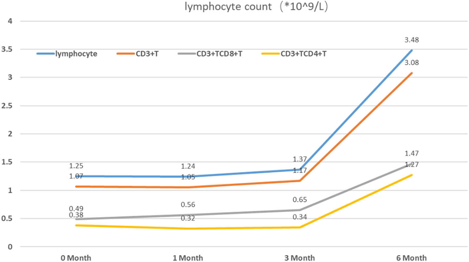 Figure 3 
               Lymphocyte counts during treatment.
            