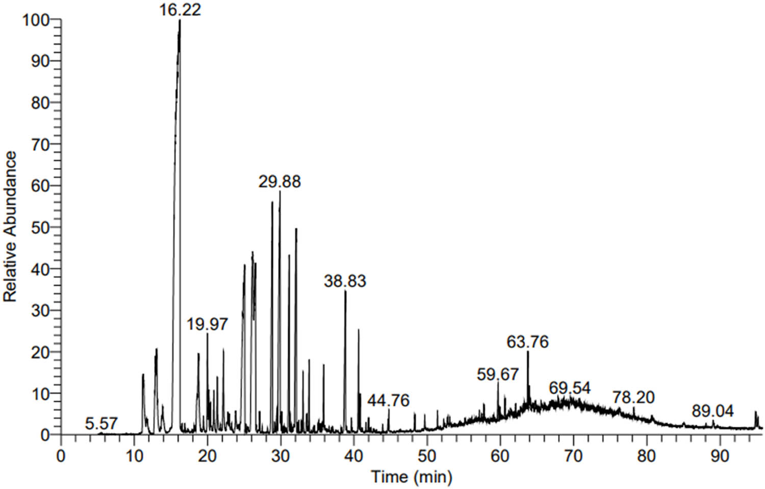 Figure 1 
                  A typical chromatogram of the GC–MS analysis for LEO.
               