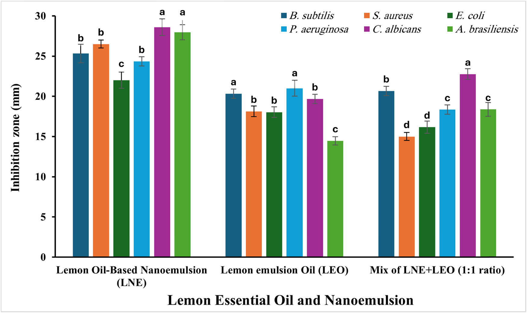 Figure 3 
                  Antimicrobial efficacy of LEO-NEs, LEO, and a mixture of them against different microbial pathogens.
               