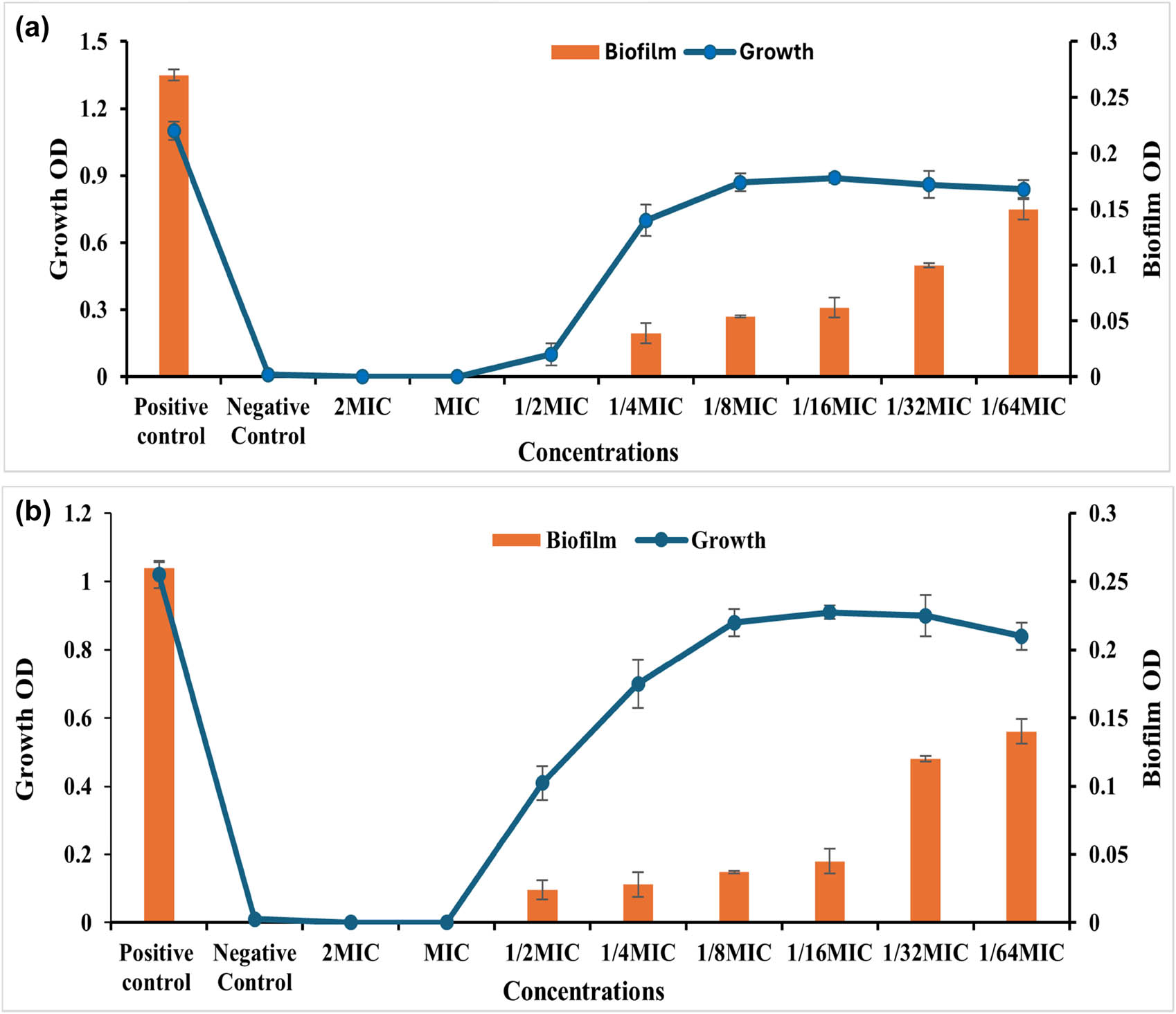 Figure 4 
                  Antibiofilm activity of LEO against the S. aureus (a) and P. aeruginosa (b) strains.
               
