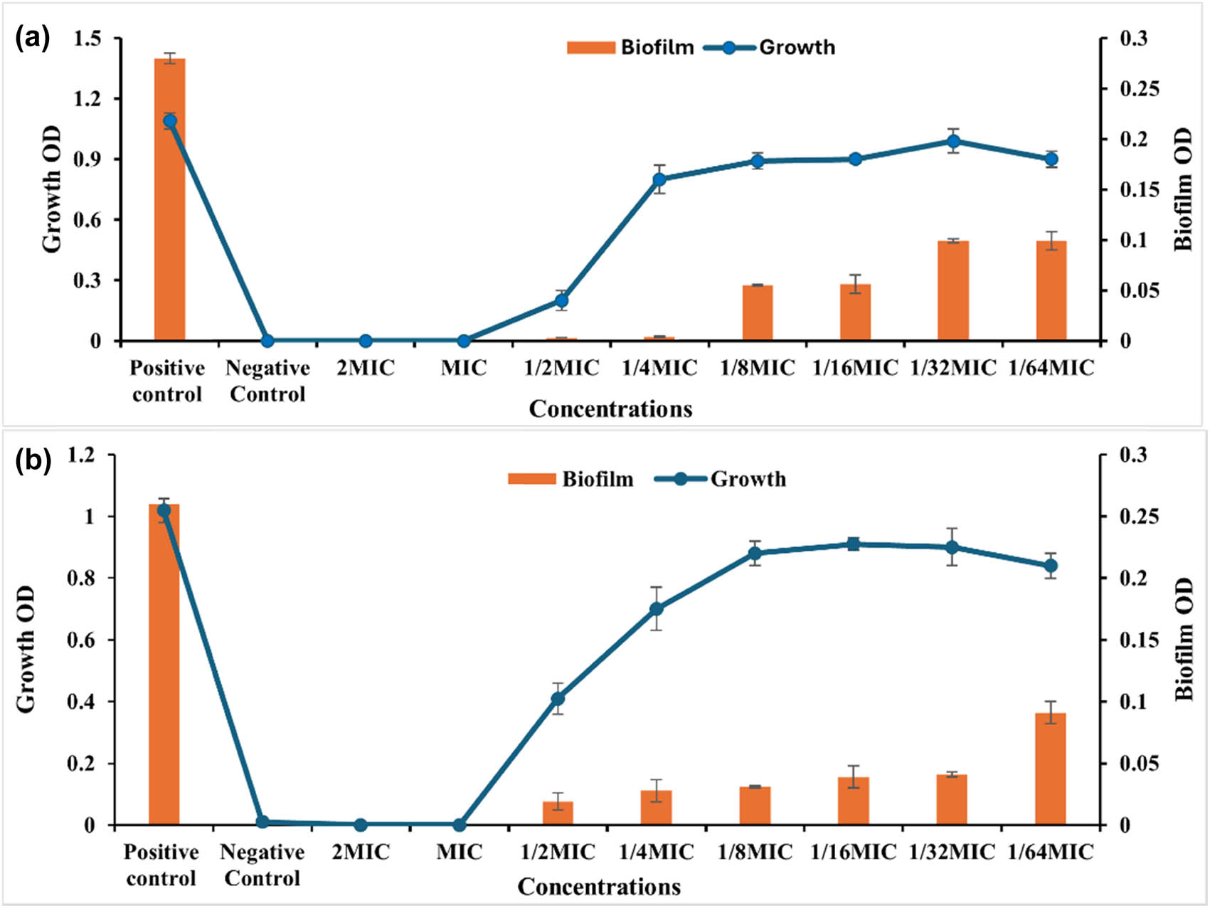 Figure 5 
                  Antibiofilm activity of LEO-NE against the S. aureus (a) and P. aeruginosa (b) strains.
               