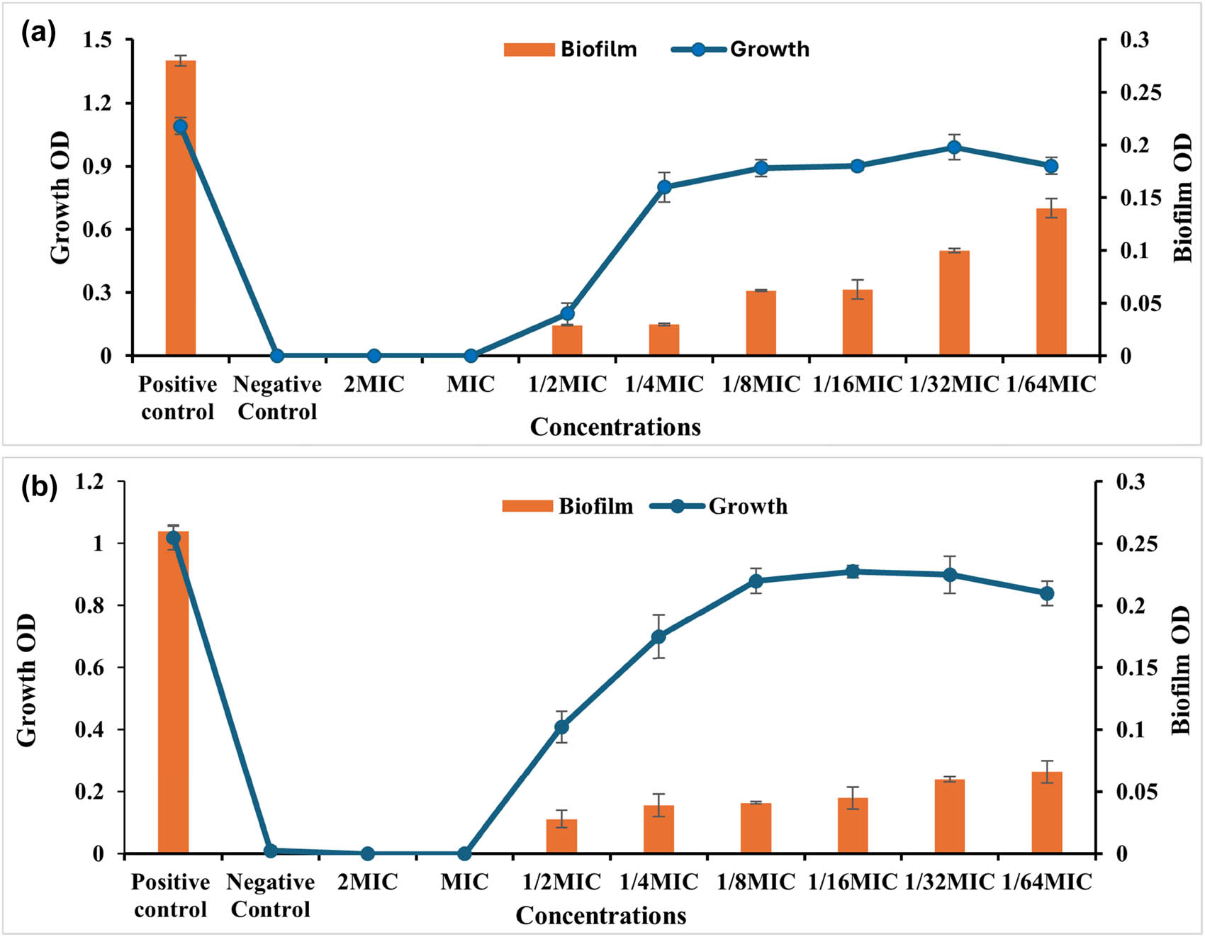 Figure 6 
                  Antibiofilm activity of the mixture of LNE and LEO against the S. aureus (a) and P. aeruginosa (b) strains.
               