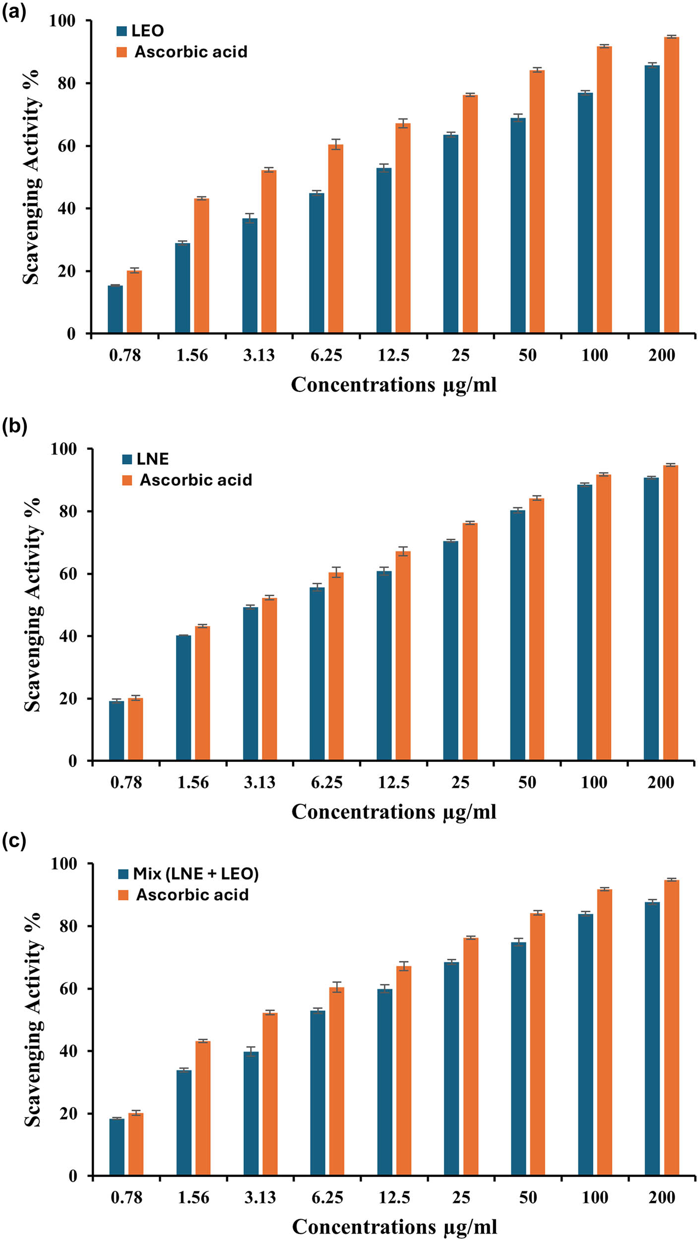 Figure 7 
                  Antioxidant activity of LEO (a), LEO-NEs (b), and a mixture of them (c) compared to ascorbic acid (control).
               