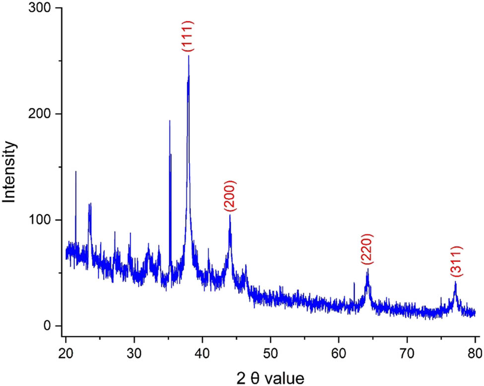 Figure 1
XRD pattern for the synthetic AgNPs using S. aromaticum extract.