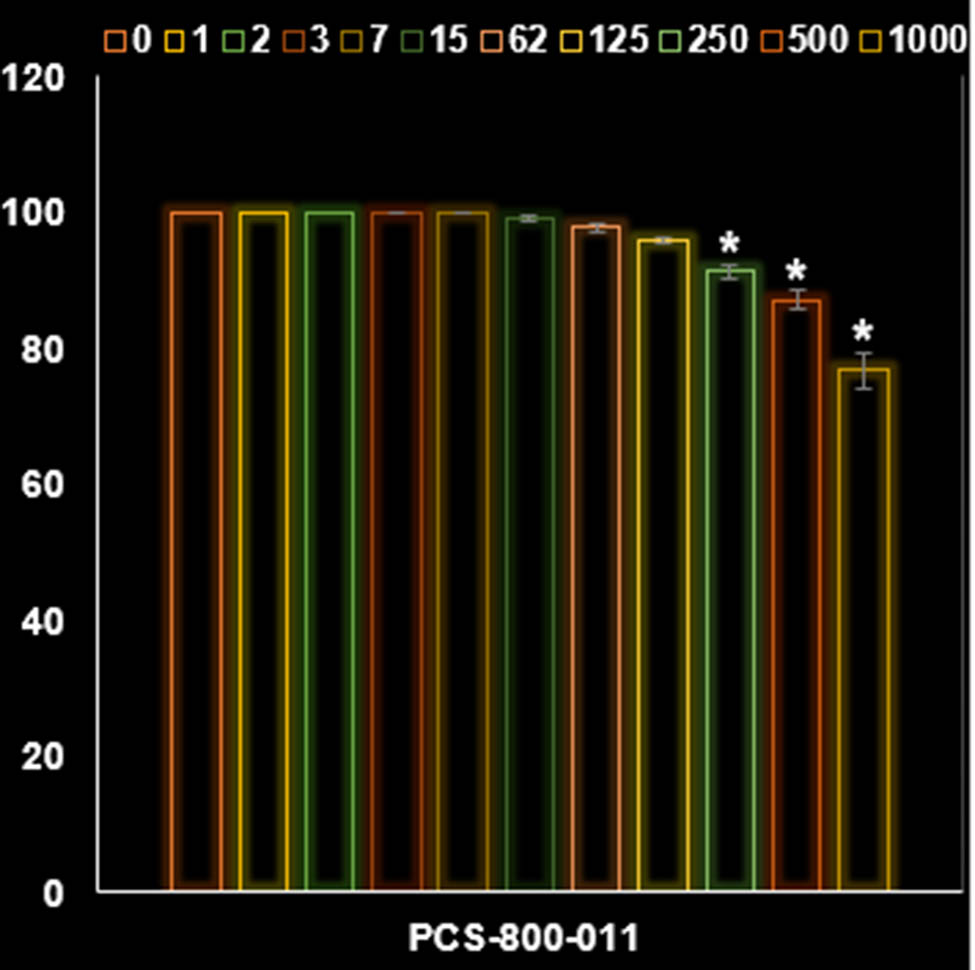 Figure 8
Activities of AgNPs@S. aromaticum at different concentrations (0–1,000 µg/mL) on the PCS-800-011 primary peripheral blood mononuclear cells viability (%).