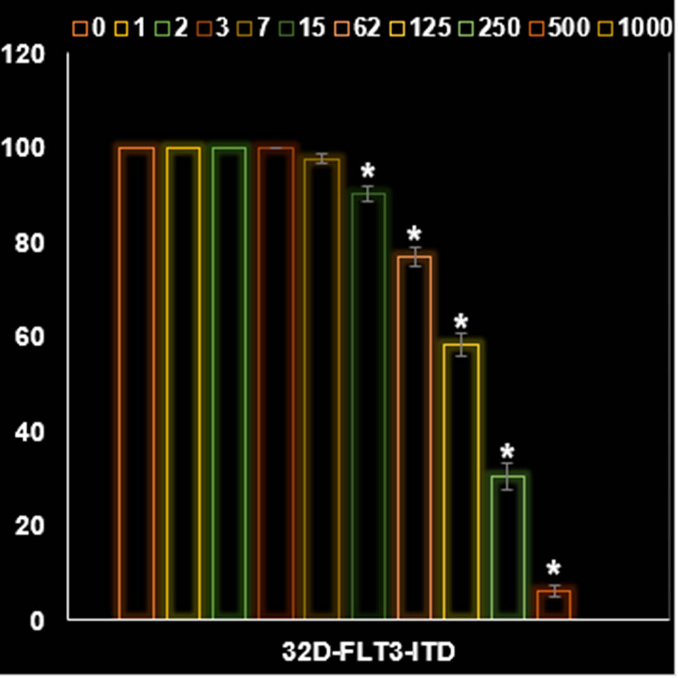 Figure 9
Activities of AgNPs@S. aromaticum at different concentrations (0–1,000 µg/mL) on the leukemia 32D-FLT3-ITD cell viability (%).