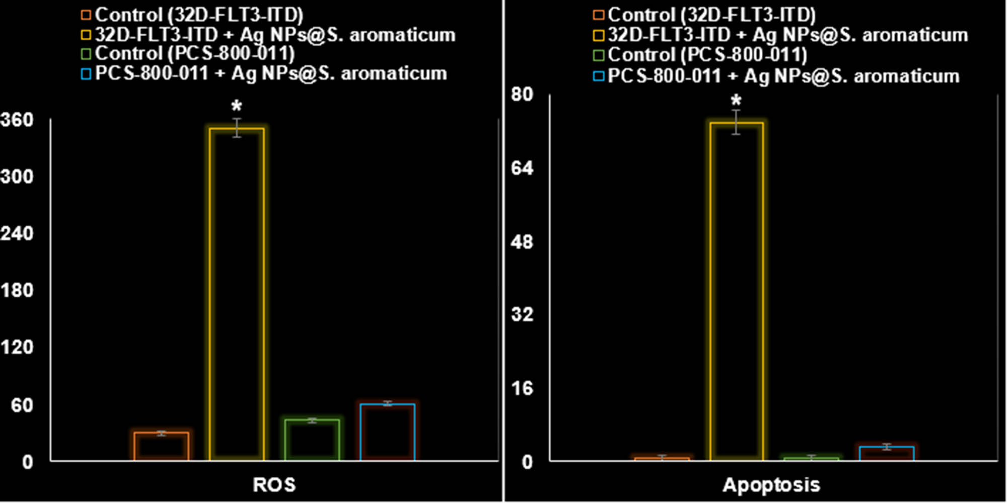 Figure 10
Effects of AgNPs@S. aromaticum on the PCS-800-011 and 32D-FLT3-ITD cell line’s ROS (a.u.) and apoptosis (%).