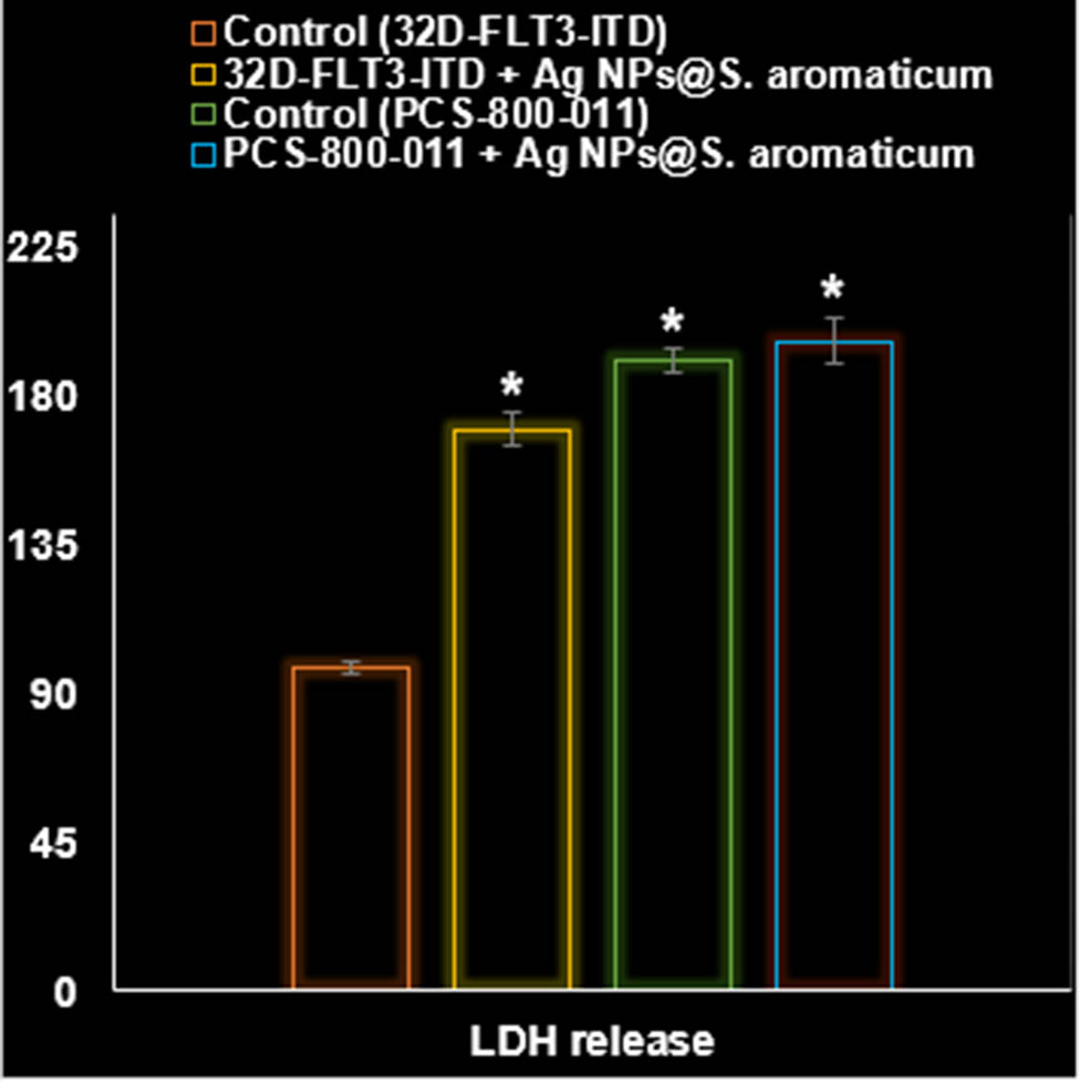 Figure 11
Effects of AgNPs@S. aromaticum on the PCS-800-011 and 32D-FLT3-ITD cell line’s LDH release (%).