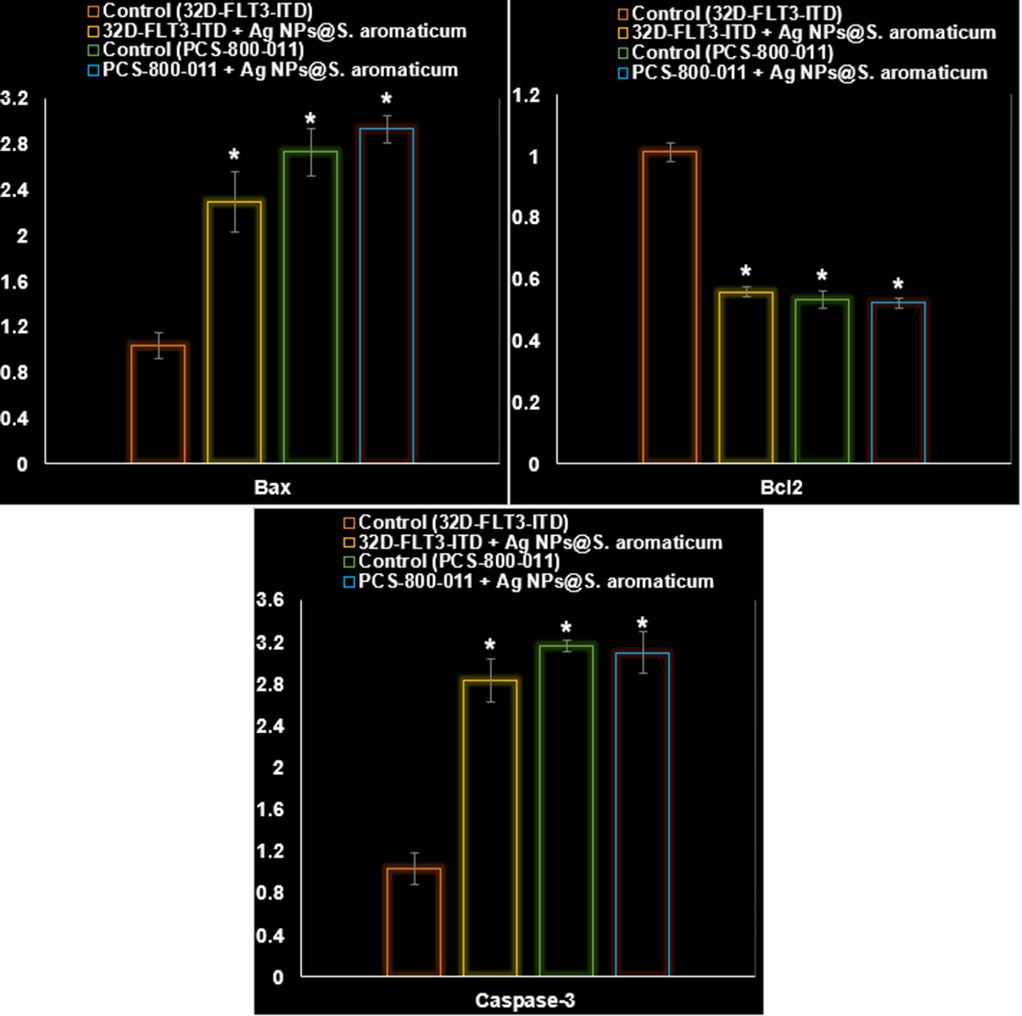 Figure 12
Effects of AgNPs@S. aromaticum on the PCS-800-011 and 32D-FLT3-ITD cell line’s Bax, Bcl2, and Caspase-3 mRNA expression levels (fold exchange of mRNA).