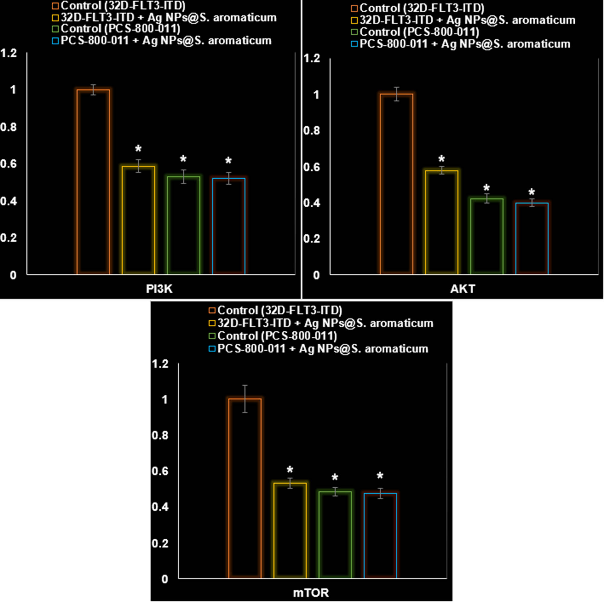 Figure 13
Characteristics of AgNPs@S. aromaticum on the control of the PCS-800-011 and 32D-FLT3-ITD cell line’s PI3K/AKT/mTOR signaling pathway (fold exchange of mRNA).