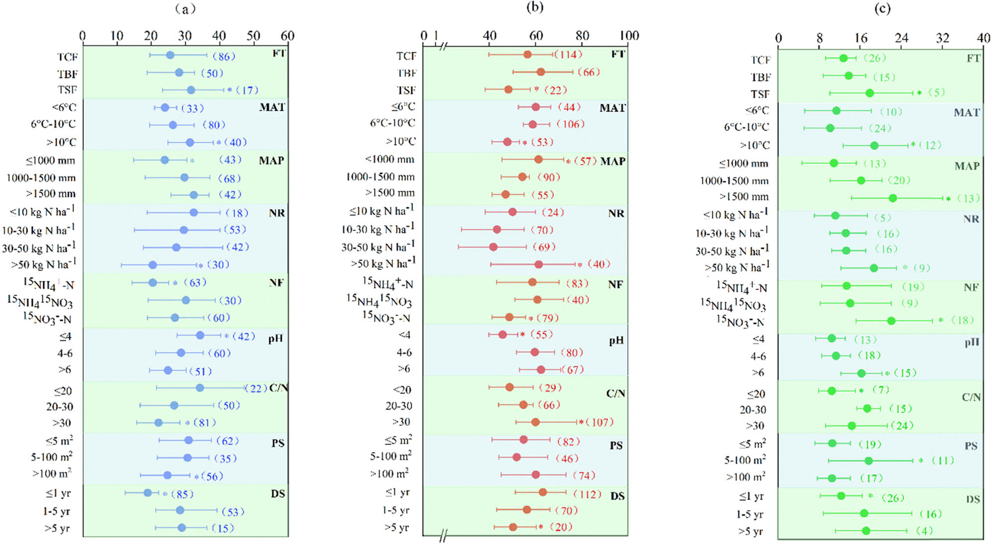 Figure 3 
                  Effect of FT, MAT, MAP, NR, NF, soil pH, soil carbon to nitrogen ratio, 15N PS, and SDT on nitrogen uptake (a), nitrogen retention (b), and nitrogen losses (c), respectively. FT, forest type; TCF, temperate coniferous forest; TBF, temperate broad-leaved forest; TSF, tropic and subtropical evergreen forest; MAT, mean annual temperature; MAP, mean annual precipitation; NR, deposited nitrogen rate; NF, deposited nitrogen forms; C/N, the ratio of soil carbon to nitrogen; PS, 15N plot size; and SDT, study duration time. The numbers in the parentheses are the number of observations. The values are mean values with 95% CIs. *Correlation is significant at p < 0.05.
               