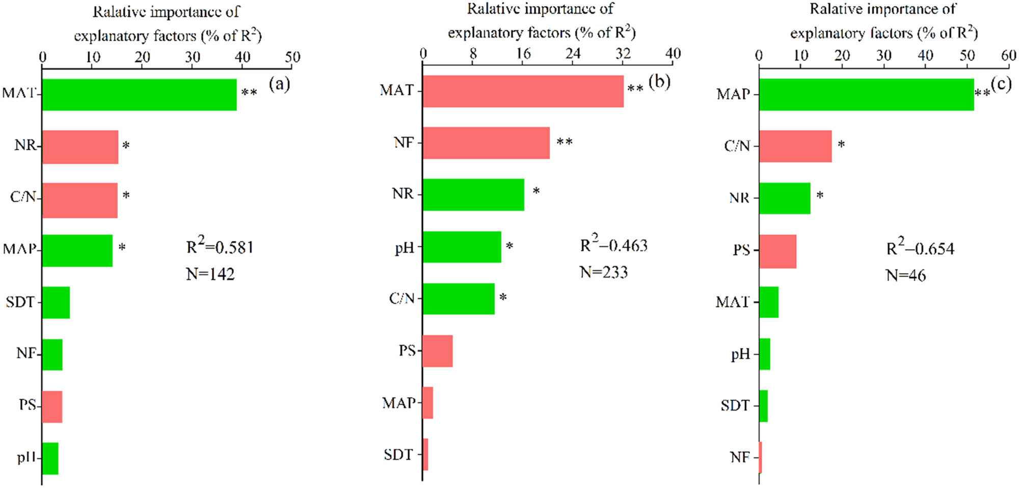 Figure 4 
                  Relative importance of explanatory factors for nitrogen uptake (a), nitrogen retention (b), and nitrogen losses (c) in forest ecosystems. Green columns indicate a positive effect, and red columns indicate a negative effect. ** and *** represent significance at p < 0.05 and p < 0.01, respectively. The predictor variables of multiple linear models are described in Table 1. MAT, mean annual temperature; MAP, mean annual precipitation; NR, nitrogen rate; NF, nitrogen form; C/N, the ratio of soil carbon to nitrogen; PS, 15N plot size; SDT, study duration time.
               
