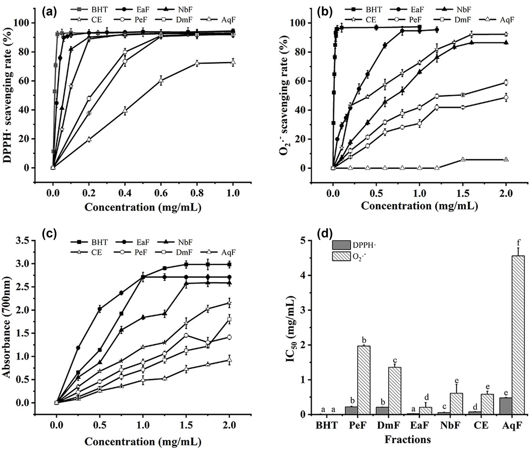 Figure 1
Different fractions of the Roman chamomile residue extract. (a) DPPH˙ scavenging activity, the concentrations of the CE and NbF: 0.05, 0.1, 0.2, 0.4, 0.6, 0.8, and 1.0 mg/mL, the concentrations of the EaF: 0.02, 0.04, 0.06, 0.08, 0.1, 0.2, 0.3, 0.4, 0.5, 0.75, and 1.0 mg/mL, and the concentrations of the PeF, DmF, and AqF: 0.2, 0.4, 0.6, 0.8, and 1.0 mg/mL; (b)
O
2
⋅
−
{\text{O}}_{2}^{\cdot -}
scavenging activity, the concentrations of the CE and NbF: 0.1, 0.2, 0.4, 0.6, 0.8, 1.0, 1.2, 1.4, 1.6, and 2.0 mg/mL, the concentrations of the EaF: 0.05, 0.1, 0.15, 0.2, 0.3, 0.4, 0.6, 0.8, 1.0, and 1.2 mg/mL, and the concentrations of the PeF, DmF and AqF: 0.2, 0.4, 0.6, 0.8, 1.0, 1.2, 1.5, and 2.0 mg/mL; (c) Fe3+ reducing power, the concentrations of the CE, EaF, NbF, PeF, DmF, and AqF: 0.25, 0.5, 0.75, 1.0, 1.25, 1.5, 1.75, and 2.0 mg/mL; and (d) IC50 values of the DPPH˙ and
O
2
⋅
−
{\text{O}}_{2}^{\cdot -}
scavenging activity. Values within columns followed by the same letter (a–f) do not differ statistically at p < 0.05.