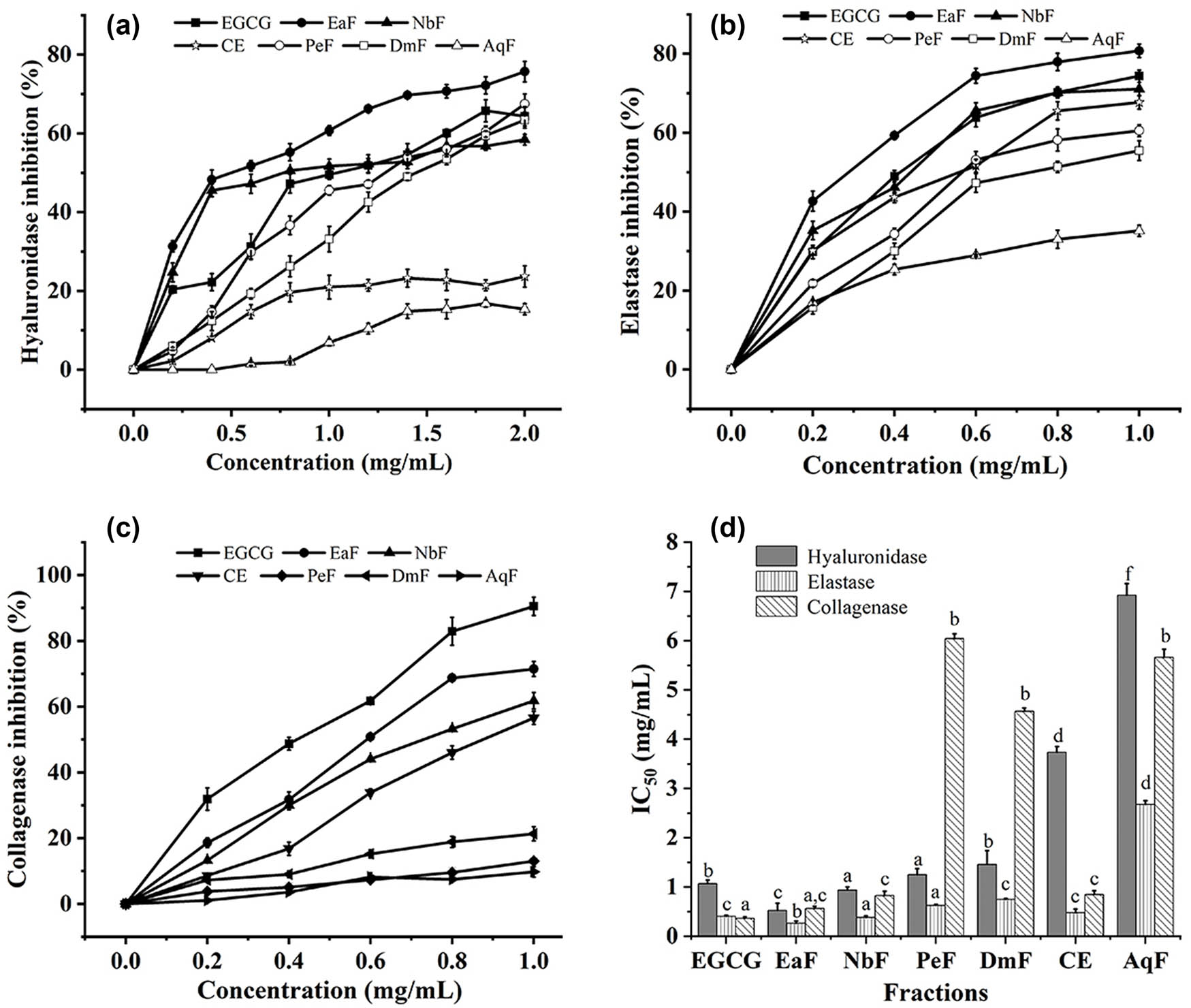 Figure 2
The inhibition of different fractions of the Roman chamomile residue extract on (a) hyaluronidase, the concentrations of the fractions: 0.2, 0.4, 0.6, 0.8, 1.0, 1.2, 1.4, 1.6, 1.8, and 2.0 mg/mL; (b) elastase, the concentrations of the fractions: 0.2, 0.4, 0.6, 0.8, and 1.0 mg/mL; (c) collagenase, the concentrations of the fractions: 0.2, 0.4, 0.6, 0.8, and 1.0 mg/mL; and (d) the IC50 values of the hyaluronidase, elastase, and collagenase inhibition activity. Values within columns followed by the same letter (a–f) do not differ statistically at p < 0.05.