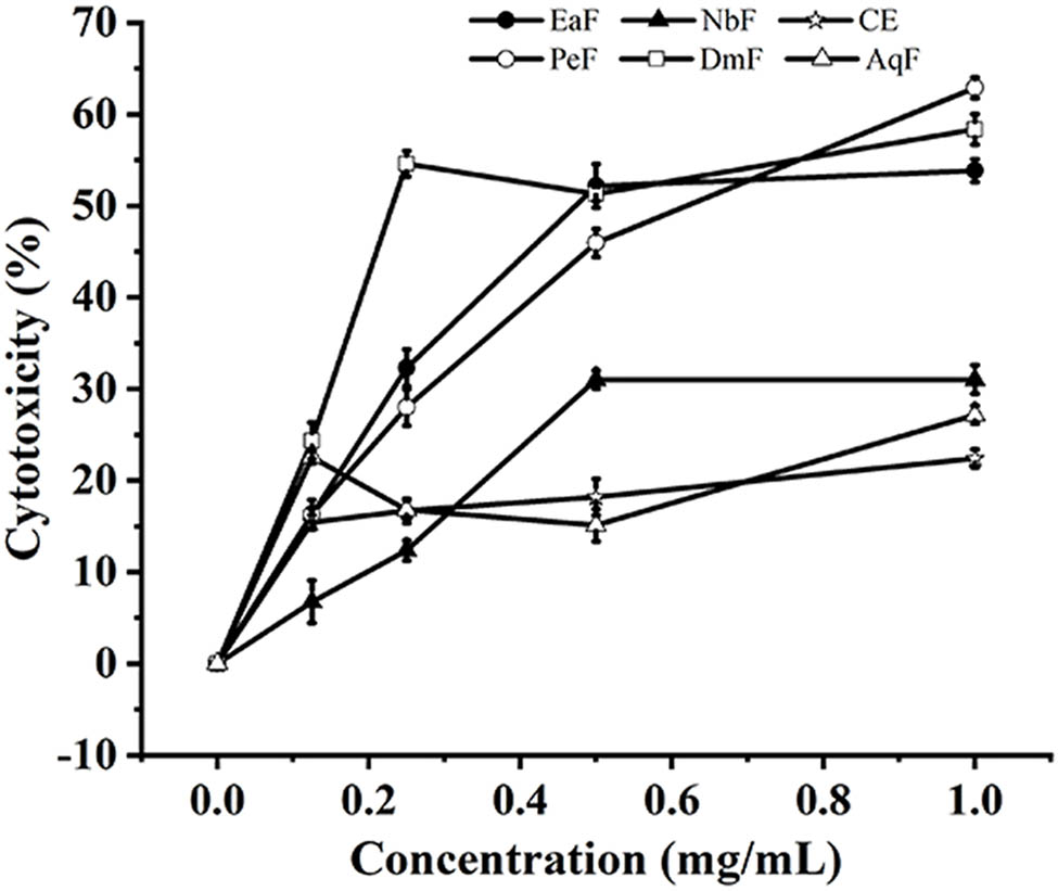 Figure 3
Cytotoxicity of different fractions of the Roman chamomile residue extract on the B16F10 cells. The concentrations of the fractions: 0.03, 0.06, 0.125, 0.25, 0.5, and 1.0 mg/mL, cell concentration: 3 × 103 cells/well.