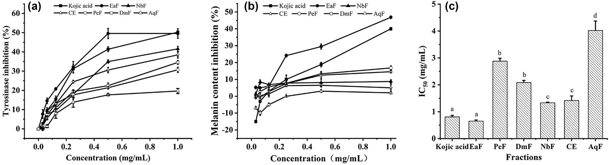 Figure 4
The different extracts of the Roman chamomile distillation residue for tyrosinase activity (a) and melanin content (b) inhibitory of B16F10 cells. Cell concentration: 3 × 103 cells/well, the concentrations of the extracts: 0.03, 0.06, 0.125, 0.25, 0.5, and 1.0 mg/mL. (c) The IC50 values of the tyrosinase inhibition activity of B16F10 cells. Values within columns followed by the same letter (a–f) do not differ statistically at p < 0.05.