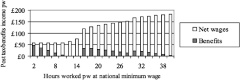 Figure 1: Work disincentives with the 2010 UK benefits system (Torry, 2013).