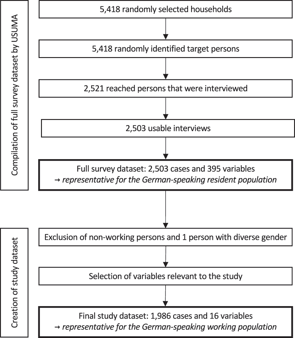 Figure 1: 
Sampling and variable selection procedure.
