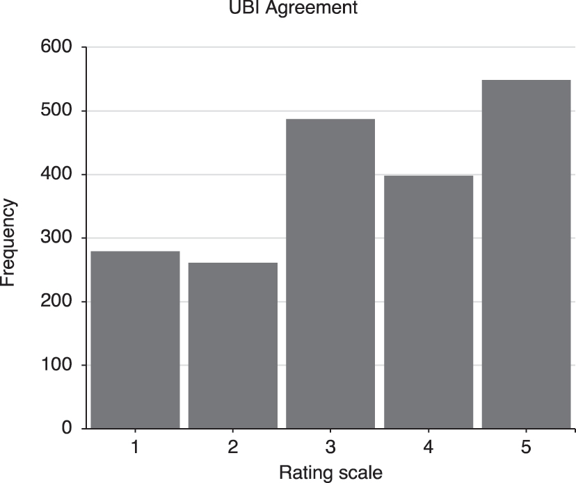 Figure 2: 
Frequencies of participants’ UBI agreement rating. UBI agreement was measured with the item “I am convinced that everyone should receive a universal basic income (even people who are very well off financially).” on a scale from 1 = not correct at all to 5 = fully correct.
