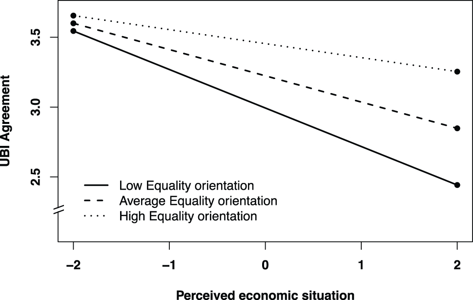 Figure 3: 
Interaction plot of Equality orientation and Perceived economic situation.
