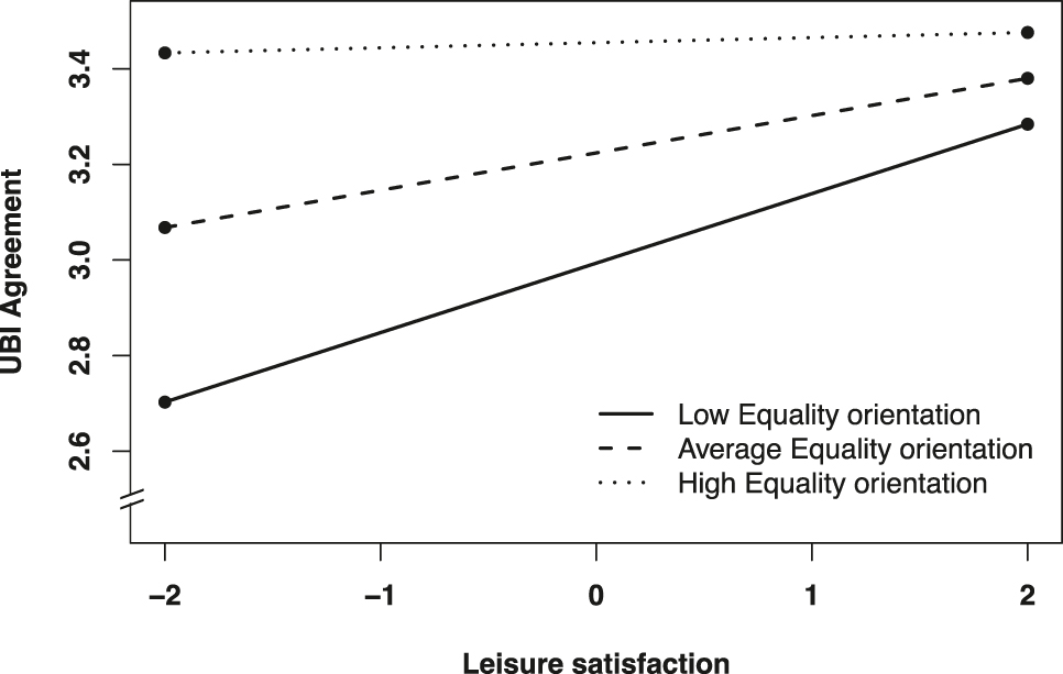 Figure 4: 
Interaction plot of Leisure satisfaction and Equality orientation.
