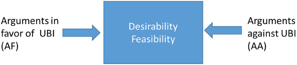 Figure 1: 
“Force-field” logic used in the analysis on acceptance of UBI (own elaboration).
