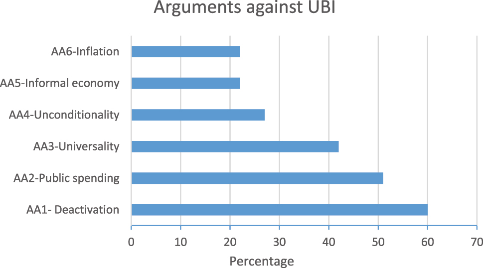 Figure 2: 
Arguments against UBI present in the sample. Source: Own elaboration.
