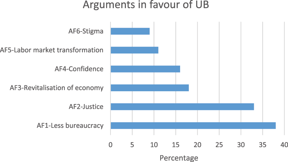 Figure 3: 
Arguments in favor of UBI present in the sample. Source: Own elaboration.
