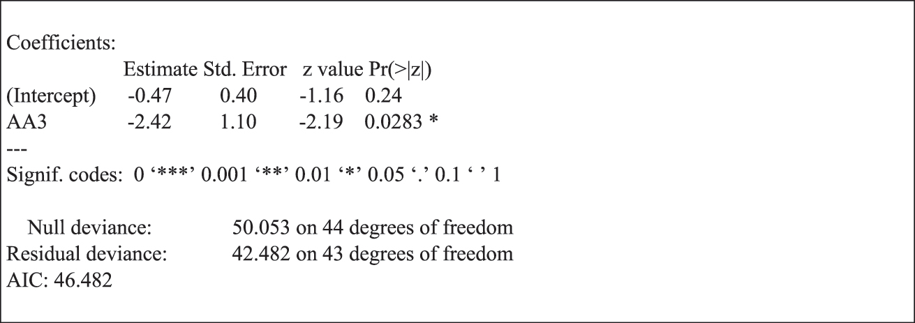 Figure 4: 
Predictive model for feasibility based on logit regression. Source: Own elaboration.

